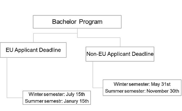 Graphik Deadline Bachelor application