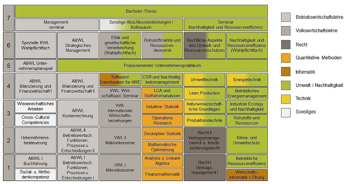 Studienplan BWL/Ressourceneffizienz und Nachhaltigkeit