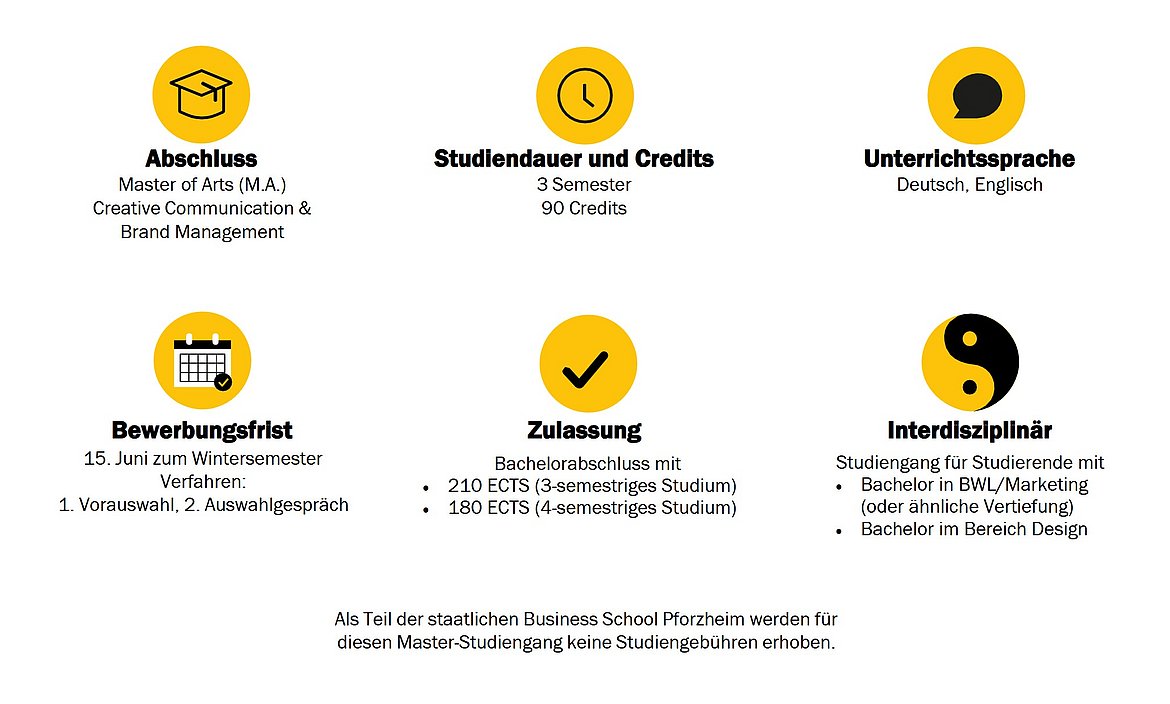 Infografik mit sechs Icons, die die Kernfakten des Master of Arts in Creative Communication & Brand Management an der Business School Pforzheim zusammenfasst: Abschluss M.A., 3 Semester Studiendauer (90 Credits), Unterrichtssprache Deutsch und Englisch, Bewerbungsfrist 15. Juni, Zulassung mit Bachelor (210/180 ECTS) und interdisziplinäre Ausrichtung für BWL/Marketing- und Design-Studierende. Am Fuß der Grafik wird auf die Gebührenfreiheit hingewiesen.