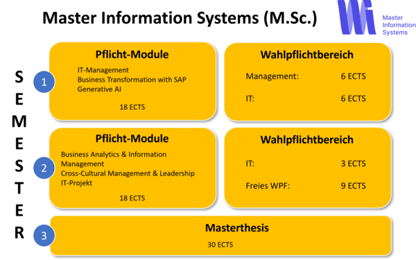 Modul Overview