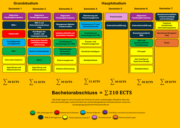 Studienverlauf BWL/WI ab 24/25