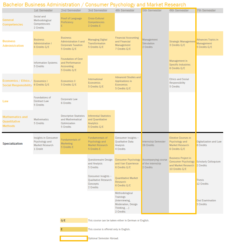 Antwort wird generiertCopilot said: Study Plan of the Bachelor's Program in Business Administration, Consumer Psychology and Market Research (Semesters 1–7)