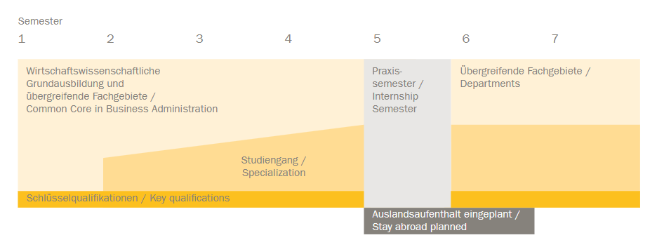 Study Plan of the Bachelor's Program in Business Administration, Consumer Psychology and Market Research (Semesters 1–7)